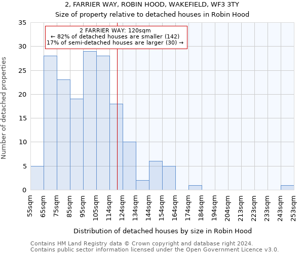 2, FARRIER WAY, ROBIN HOOD, WAKEFIELD, WF3 3TY: Size of property relative to detached houses in Robin Hood