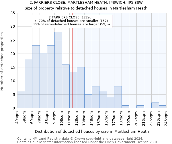 2, FARRIERS CLOSE, MARTLESHAM HEATH, IPSWICH, IP5 3SW: Size of property relative to detached houses in Martlesham Heath