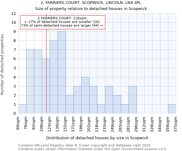 2, FARRIERS COURT, SCOPWICK, LINCOLN, LN4 3PL: Size of property relative to detached houses in Scopwick