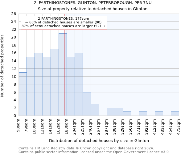 2, FARTHINGSTONES, GLINTON, PETERBOROUGH, PE6 7NU: Size of property relative to detached houses in Glinton