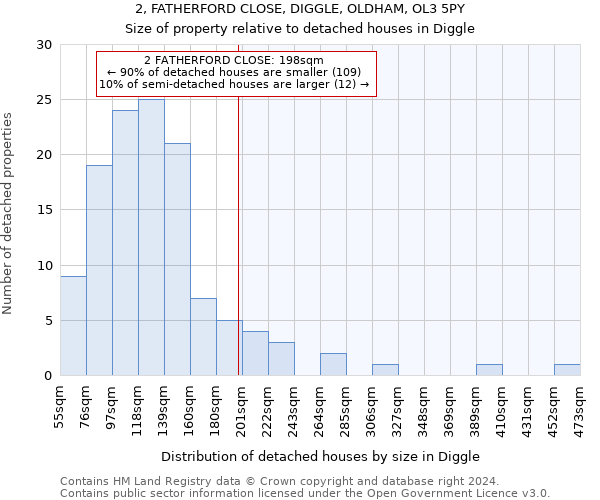 2, FATHERFORD CLOSE, DIGGLE, OLDHAM, OL3 5PY: Size of property relative to detached houses in Diggle