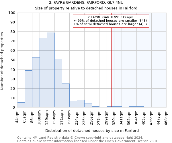 2, FAYRE GARDENS, FAIRFORD, GL7 4NU: Size of property relative to detached houses in Fairford