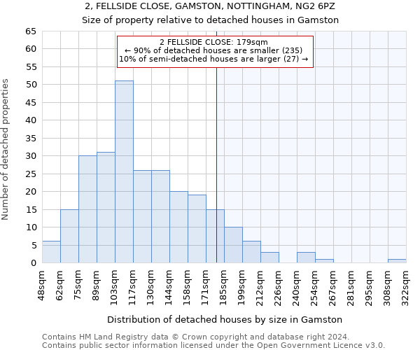 2, FELLSIDE CLOSE, GAMSTON, NOTTINGHAM, NG2 6PZ: Size of property relative to detached houses in Gamston