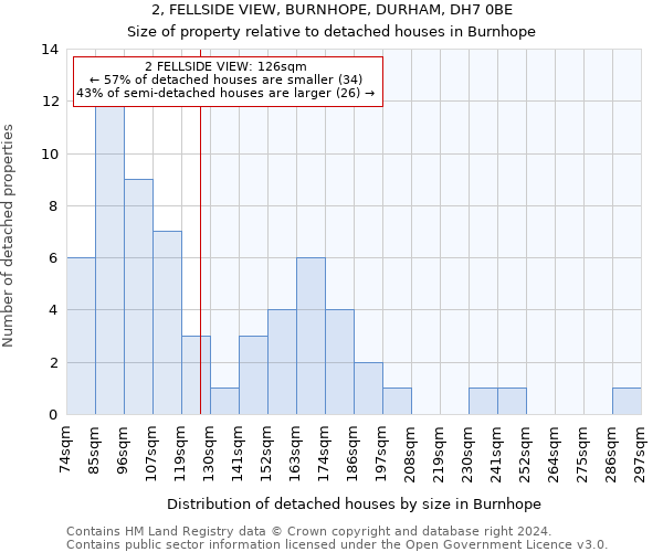 2, FELLSIDE VIEW, BURNHOPE, DURHAM, DH7 0BE: Size of property relative to detached houses in Burnhope