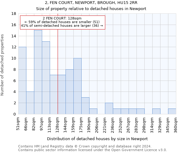 2, FEN COURT, NEWPORT, BROUGH, HU15 2RR: Size of property relative to detached houses in Newport