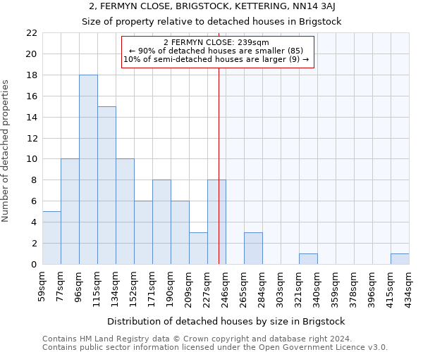 2, FERMYN CLOSE, BRIGSTOCK, KETTERING, NN14 3AJ: Size of property relative to detached houses in Brigstock