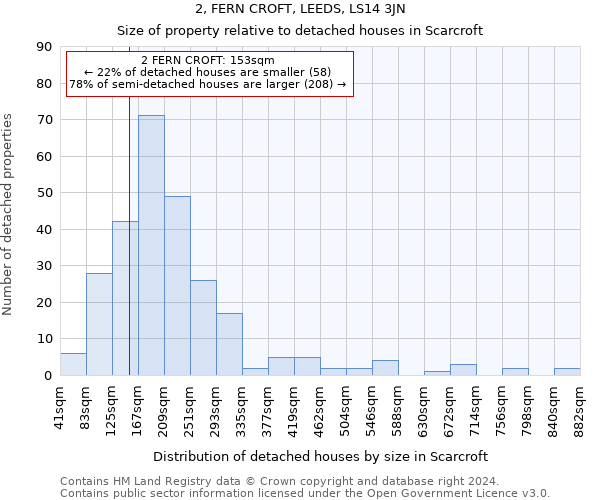 2, FERN CROFT, LEEDS, LS14 3JN: Size of property relative to detached houses in Scarcroft