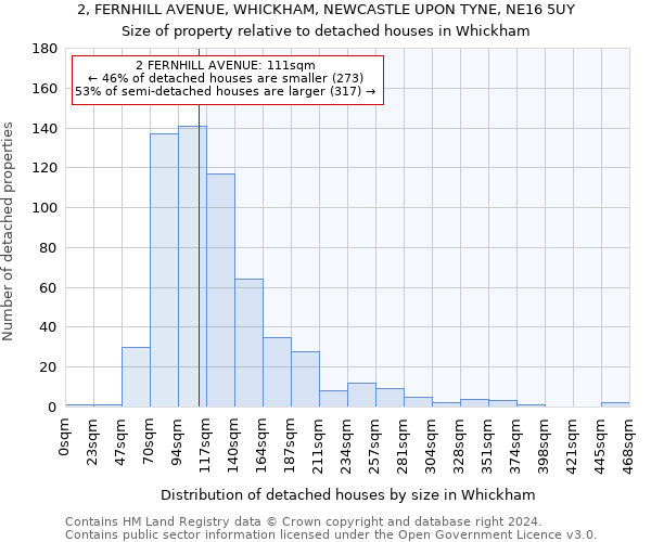 2, FERNHILL AVENUE, WHICKHAM, NEWCASTLE UPON TYNE, NE16 5UY: Size of property relative to detached houses in Whickham