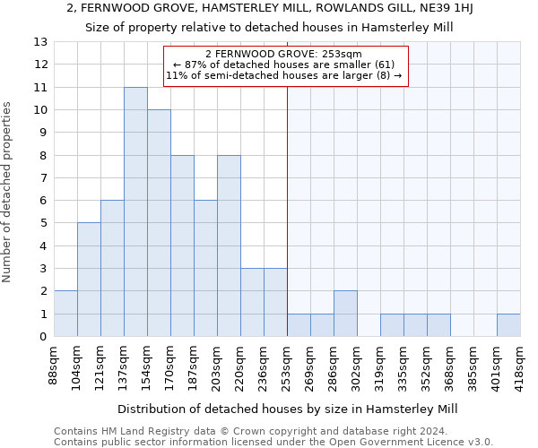 2, FERNWOOD GROVE, HAMSTERLEY MILL, ROWLANDS GILL, NE39 1HJ: Size of property relative to detached houses in Hamsterley Mill