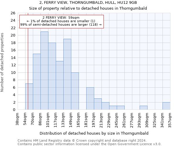 2, FERRY VIEW, THORNGUMBALD, HULL, HU12 9GB: Size of property relative to detached houses in Thorngumbald