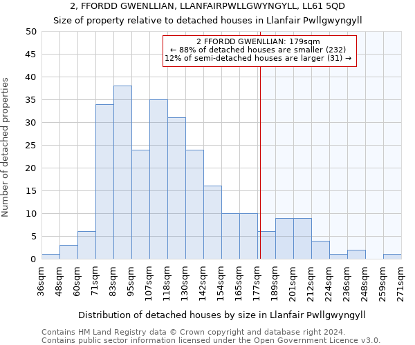 2, FFORDD GWENLLIAN, LLANFAIRPWLLGWYNGYLL, LL61 5QD: Size of property relative to detached houses in Llanfair Pwllgwyngyll