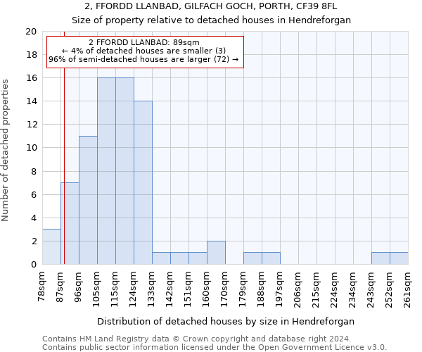 2, FFORDD LLANBAD, GILFACH GOCH, PORTH, CF39 8FL: Size of property relative to detached houses in Hendreforgan