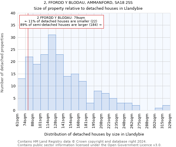 2, FFORDD Y BLODAU, AMMANFORD, SA18 2SS: Size of property relative to detached houses in Llandybie