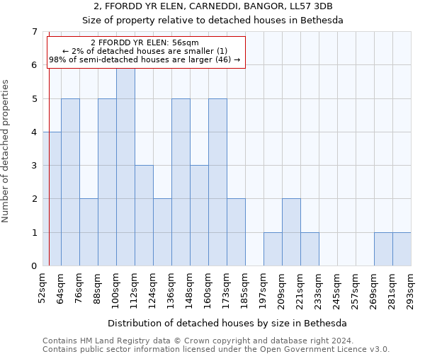 2, FFORDD YR ELEN, CARNEDDI, BANGOR, LL57 3DB: Size of property relative to detached houses in Bethesda