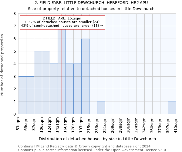 2, FIELD FARE, LITTLE DEWCHURCH, HEREFORD, HR2 6PU: Size of property relative to detached houses in Little Dewchurch