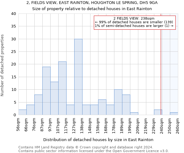 2, FIELDS VIEW, EAST RAINTON, HOUGHTON LE SPRING, DH5 9GA: Size of property relative to detached houses in East Rainton