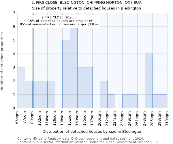 2, FIRS CLOSE, BLEDINGTON, CHIPPING NORTON, OX7 6UA: Size of property relative to detached houses in Bledington