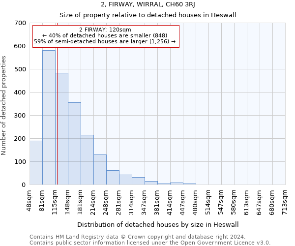 2, FIRWAY, WIRRAL, CH60 3RJ: Size of property relative to detached houses in Heswall