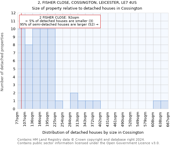 2, FISHER CLOSE, COSSINGTON, LEICESTER, LE7 4US: Size of property relative to detached houses in Cossington