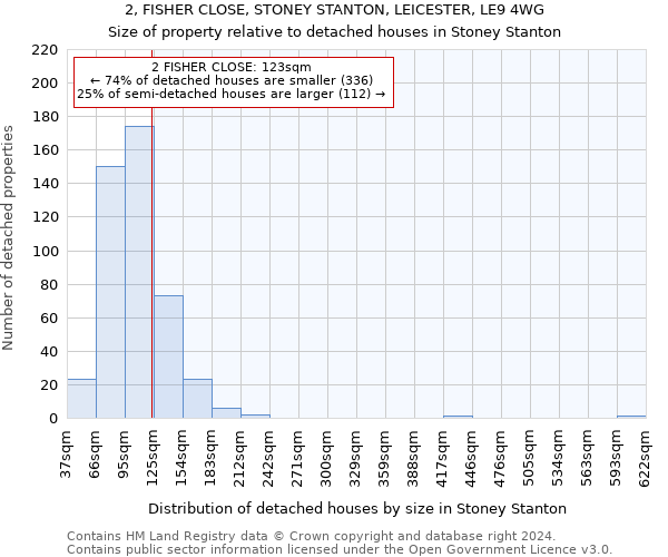 2, FISHER CLOSE, STONEY STANTON, LEICESTER, LE9 4WG: Size of property relative to detached houses in Stoney Stanton