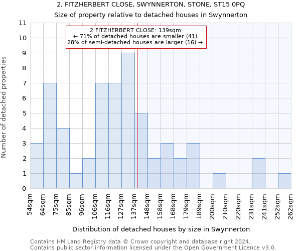 2, FITZHERBERT CLOSE, SWYNNERTON, STONE, ST15 0PQ: Size of property relative to detached houses in Swynnerton