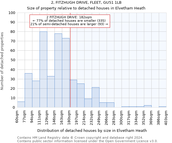 2, FITZHUGH DRIVE, FLEET, GU51 1LB: Size of property relative to detached houses in Elvetham Heath