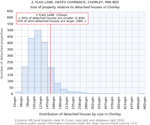 2, FLAG LANE, HEATH CHARNOCK, CHORLEY, PR6 9ED: Size of property relative to detached houses in Chorley