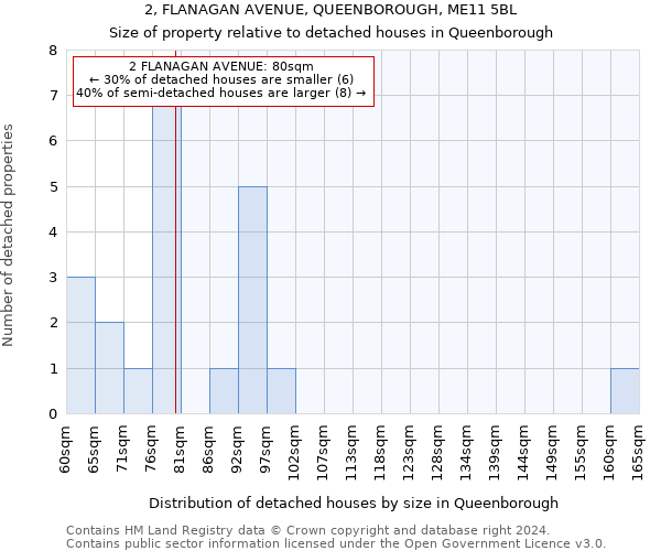 2, FLANAGAN AVENUE, QUEENBOROUGH, ME11 5BL: Size of property relative to detached houses in Queenborough