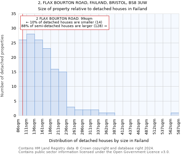 2, FLAX BOURTON ROAD, FAILAND, BRISTOL, BS8 3UW: Size of property relative to detached houses in Failand