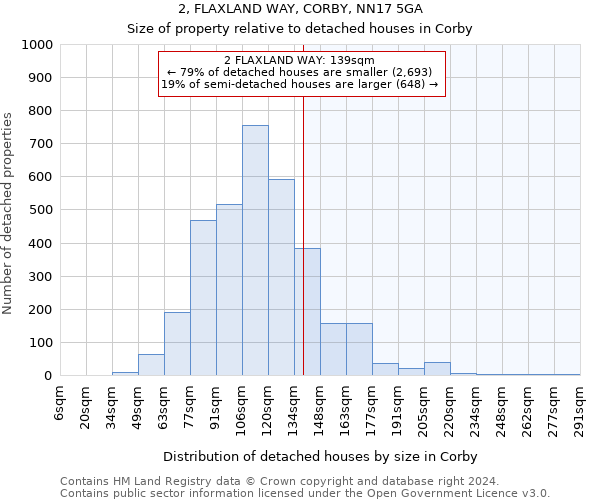 2, FLAXLAND WAY, CORBY, NN17 5GA: Size of property relative to detached houses in Corby