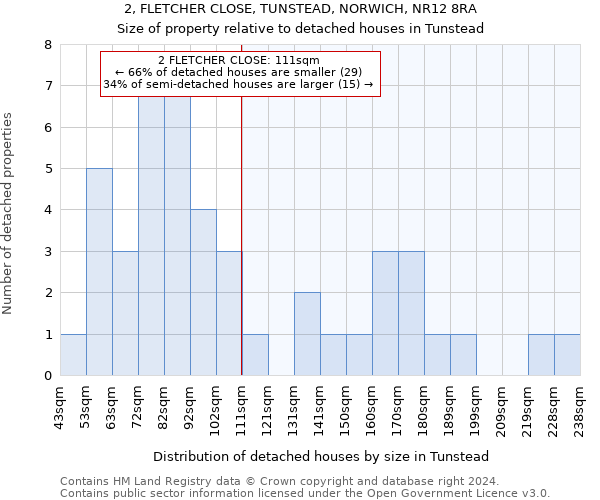 2, FLETCHER CLOSE, TUNSTEAD, NORWICH, NR12 8RA: Size of property relative to detached houses in Tunstead