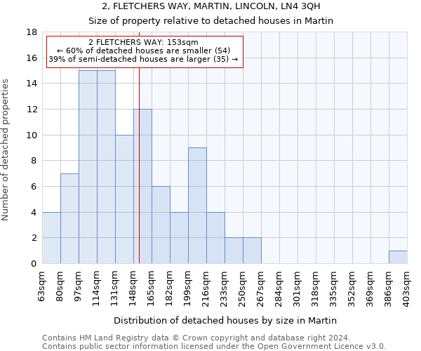 2, FLETCHERS WAY, MARTIN, LINCOLN, LN4 3QH: Size of property relative to detached houses in Martin