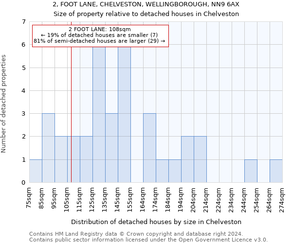 2, FOOT LANE, CHELVESTON, WELLINGBOROUGH, NN9 6AX: Size of property relative to detached houses in Chelveston