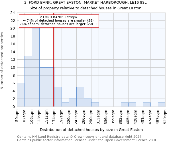 2, FORD BANK, GREAT EASTON, MARKET HARBOROUGH, LE16 8SL: Size of property relative to detached houses in Great Easton