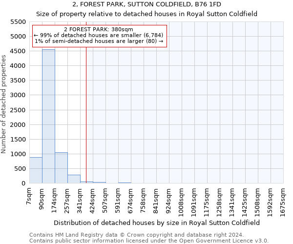 2, FOREST PARK, SUTTON COLDFIELD, B76 1FD: Size of property relative to detached houses in Royal Sutton Coldfield