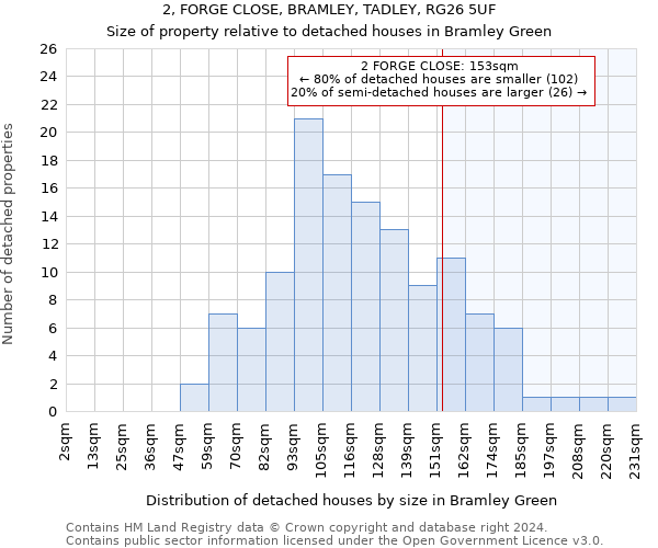 2, FORGE CLOSE, BRAMLEY, TADLEY, RG26 5UF: Size of property relative to detached houses in Bramley Green