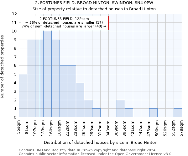 2, FORTUNES FIELD, BROAD HINTON, SWINDON, SN4 9PW: Size of property relative to detached houses in Broad Hinton