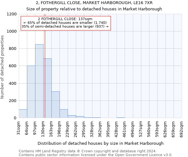 2, FOTHERGILL CLOSE, MARKET HARBOROUGH, LE16 7XR: Size of property relative to detached houses in Market Harborough