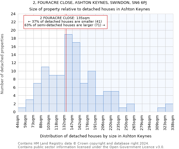 2, FOURACRE CLOSE, ASHTON KEYNES, SWINDON, SN6 6PJ: Size of property relative to detached houses in Ashton Keynes