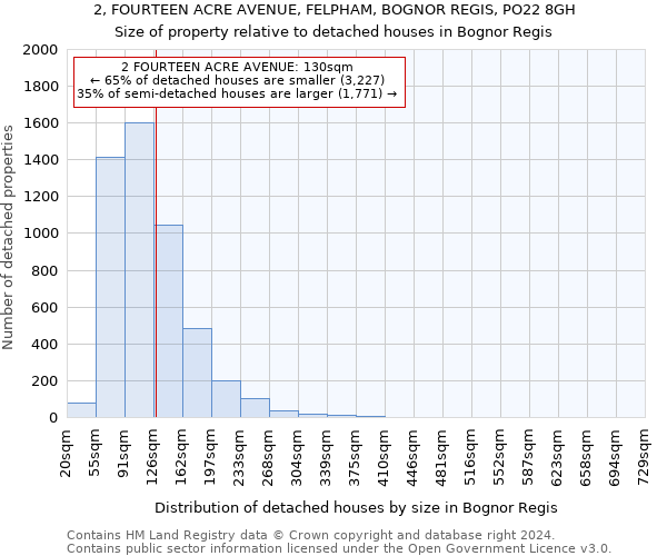 2, FOURTEEN ACRE AVENUE, FELPHAM, BOGNOR REGIS, PO22 8GH: Size of property relative to detached houses in Bognor Regis