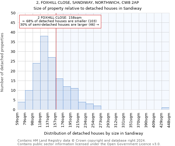 2, FOXHILL CLOSE, SANDIWAY, NORTHWICH, CW8 2AP: Size of property relative to detached houses in Sandiway