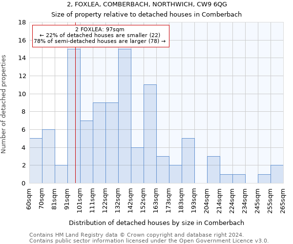 2, FOXLEA, COMBERBACH, NORTHWICH, CW9 6QG: Size of property relative to detached houses in Comberbach