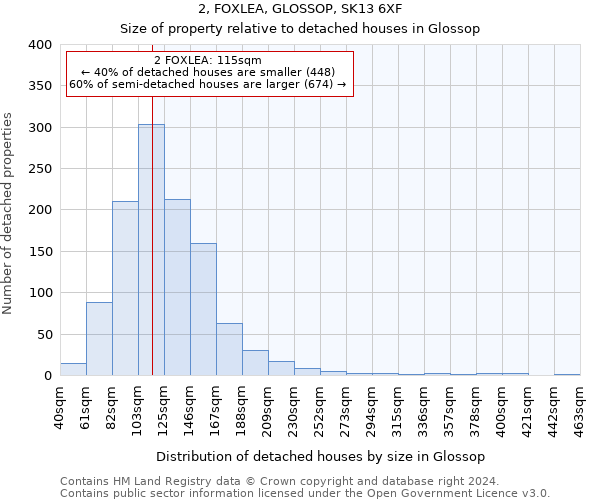 2, FOXLEA, GLOSSOP, SK13 6XF: Size of property relative to detached houses in Glossop