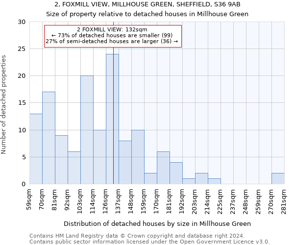 2, FOXMILL VIEW, MILLHOUSE GREEN, SHEFFIELD, S36 9AB: Size of property relative to detached houses in Millhouse Green