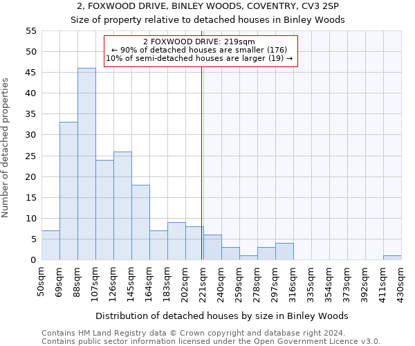 2, FOXWOOD DRIVE, BINLEY WOODS, COVENTRY, CV3 2SP: Size of property relative to detached houses in Binley Woods