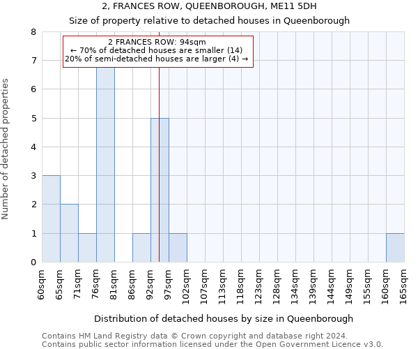 2, FRANCES ROW, QUEENBOROUGH, ME11 5DH: Size of property relative to detached houses in Queenborough