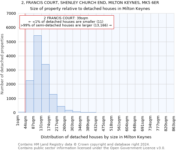 2, FRANCIS COURT, SHENLEY CHURCH END, MILTON KEYNES, MK5 6ER: Size of property relative to detached houses in Milton Keynes