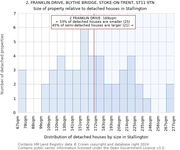 2, FRANKLIN DRIVE, BLYTHE BRIDGE, STOKE-ON-TRENT, ST11 9TN: Size of property relative to detached houses in Stallington