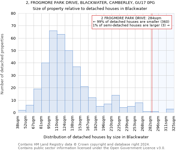 2, FROGMORE PARK DRIVE, BLACKWATER, CAMBERLEY, GU17 0PG: Size of property relative to detached houses in Blackwater