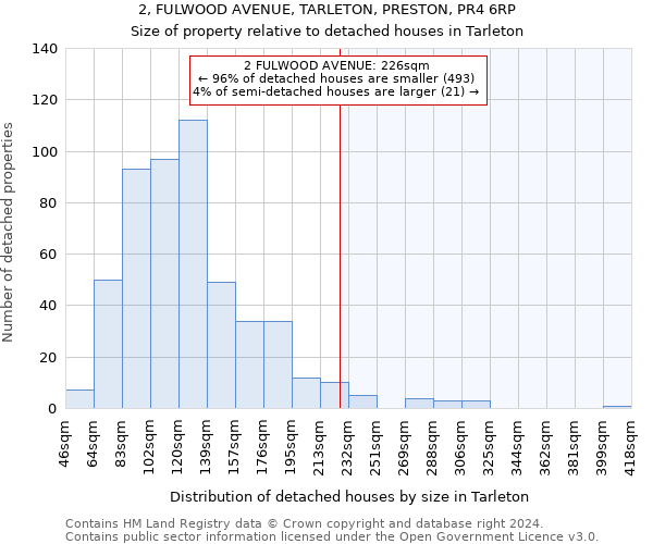 2, FULWOOD AVENUE, TARLETON, PRESTON, PR4 6RP: Size of property relative to detached houses in Tarleton